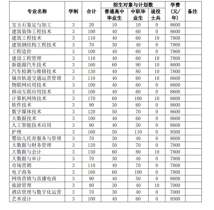 合肥科技职业学院2024年分类考试招生计划