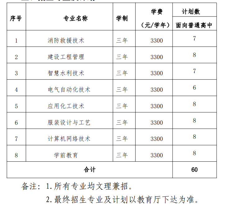新疆生产建设兵团兴新职业技术学院2024年分类考试招生计划