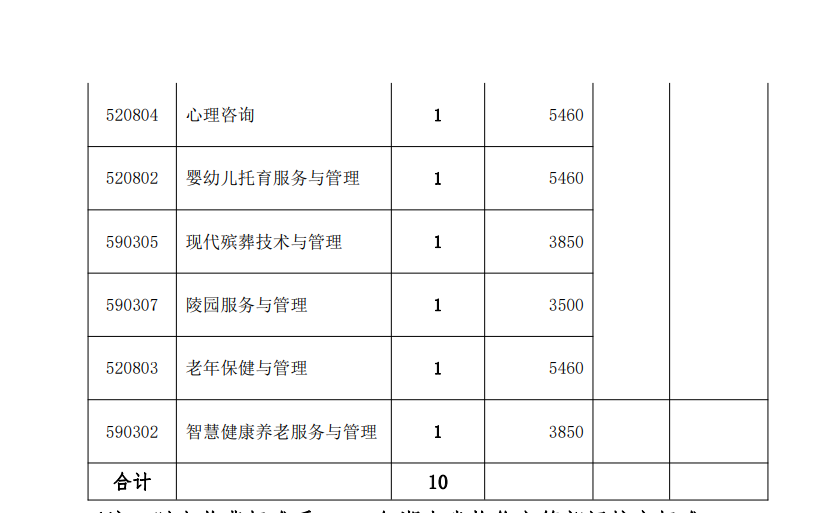 长沙民政职业技术学院2024年分类考试招生计划