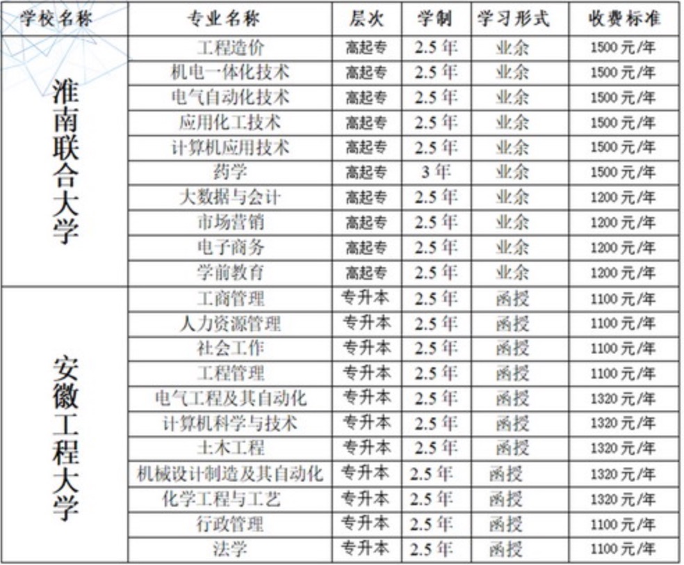 淮南联合大学成人学历考试2024年招生简章