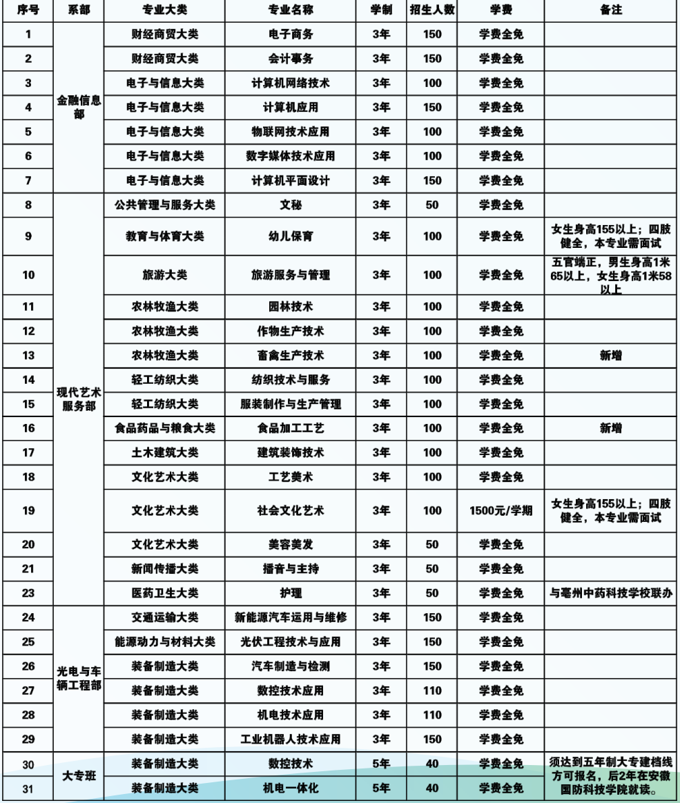 安徽亳州新能源学校2025年招生简章