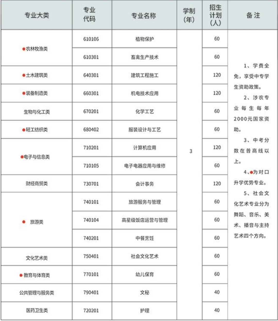 安徽省蒙城建筑工业中等专业学校2025年招生简章