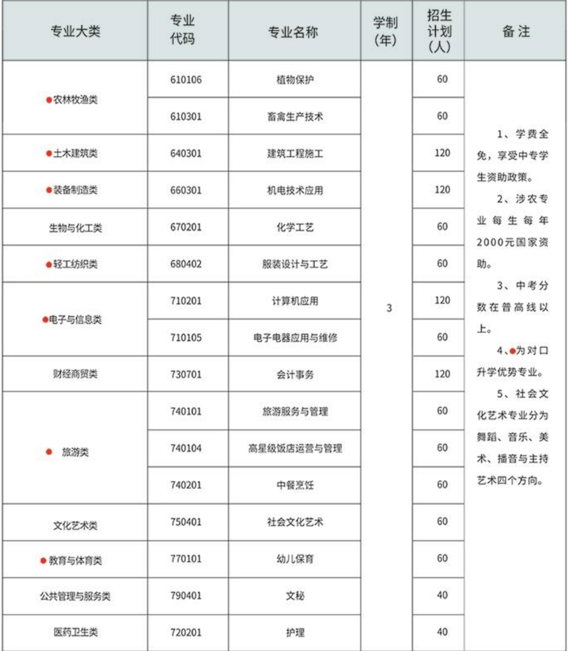亳州汽车工业学校2025年招生简章