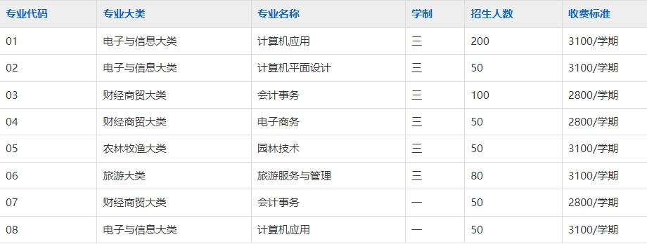 安庆文都科技职业技术学校2025年招生简章
