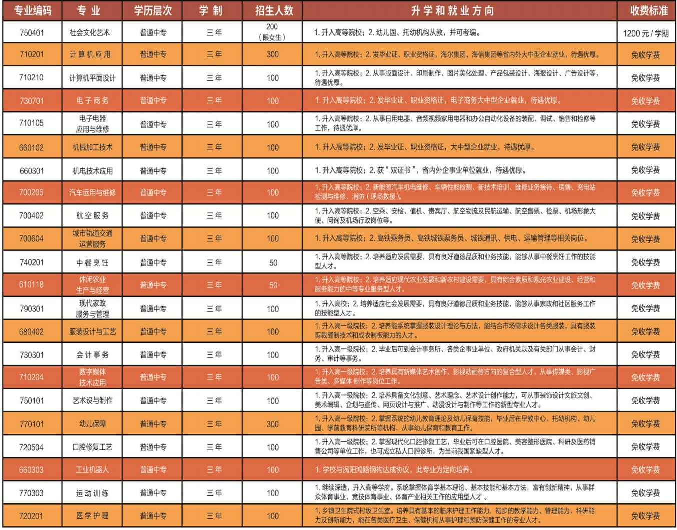 涡阳县科技学校2025年招生简章
