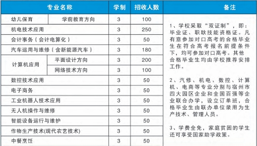 宿州工业学校（一职高）2025年招生简章
