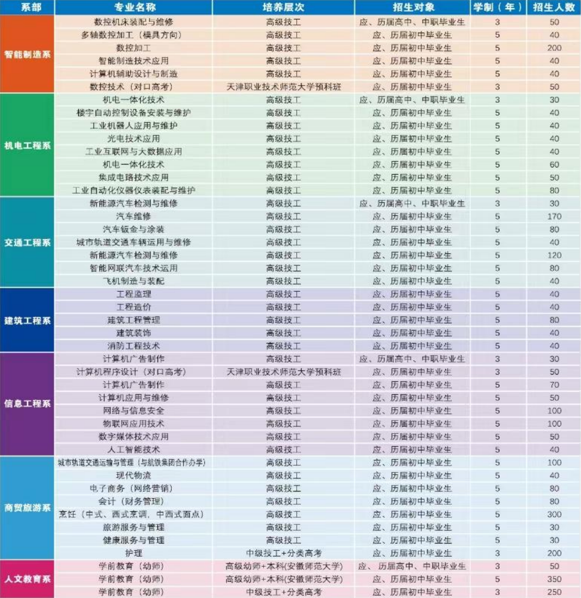 安徽六安技师学院2025年招生简章