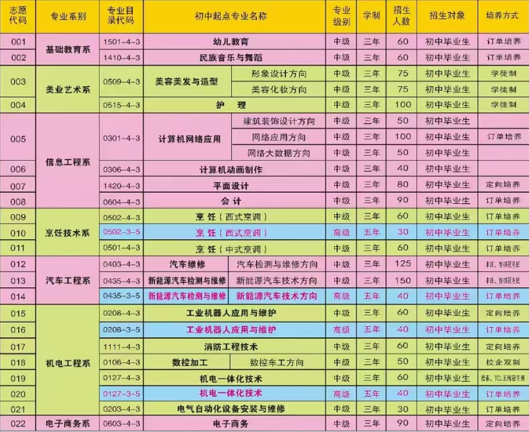 阜阳临泉技工学校2025年招生简章