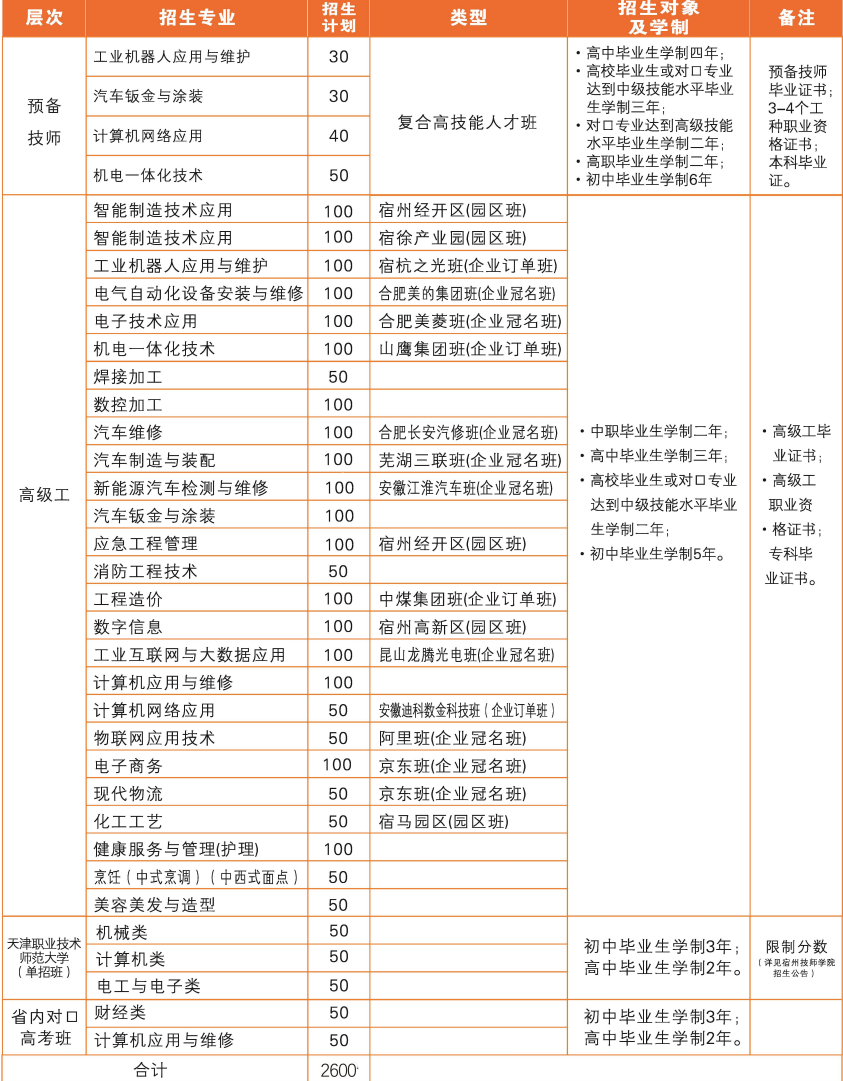 安徽宿州技师学院2025年招生简章