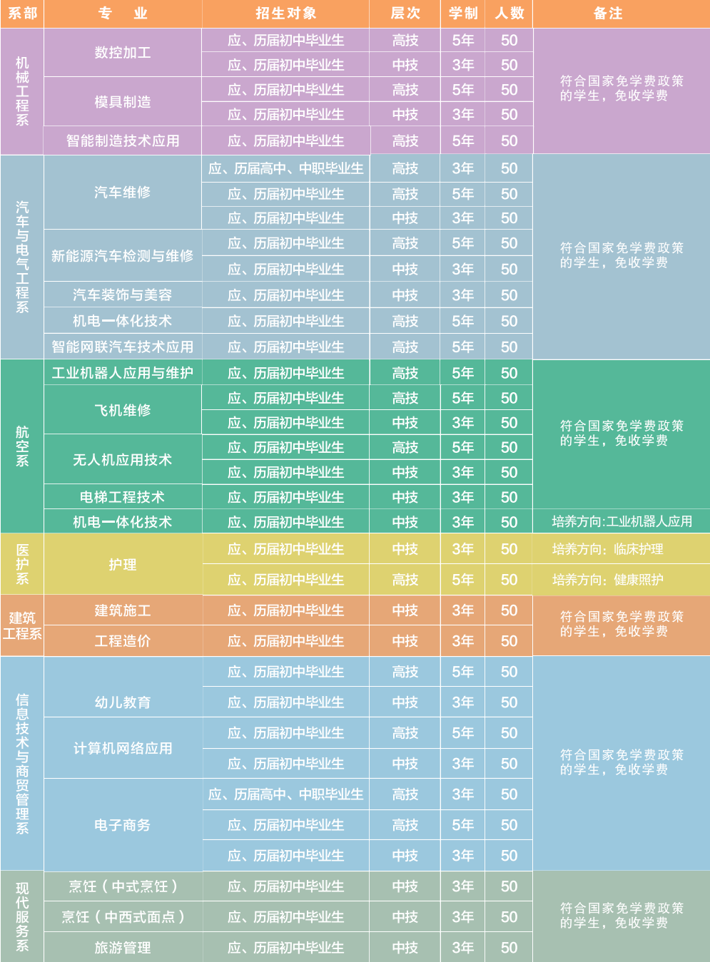 安徽芜湖技师学院2025年招生简章