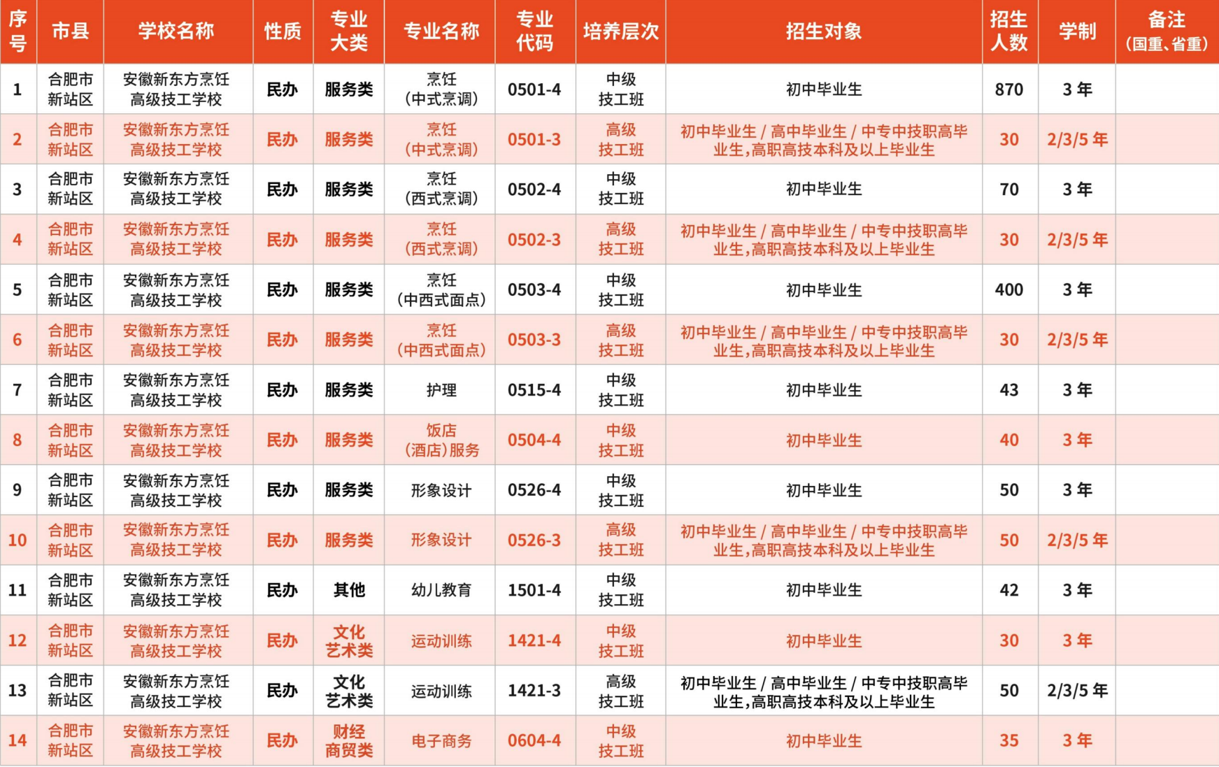 安徽新东方烹饪高级技工学校2025年招生简章