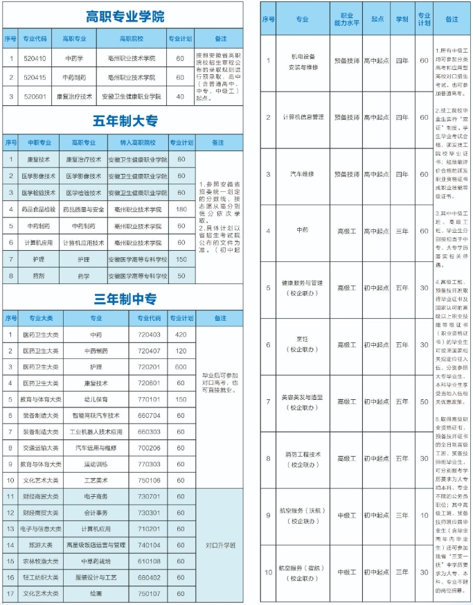 安徽亳州技师学院2025年招生简章
