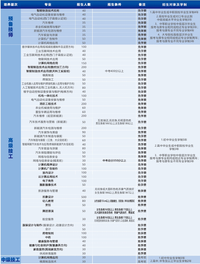 阜阳技师学院2025年招生简章