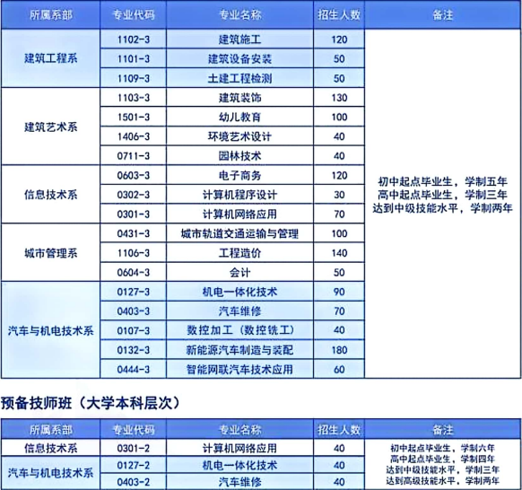 安徽建工技师学院2025年招生简章